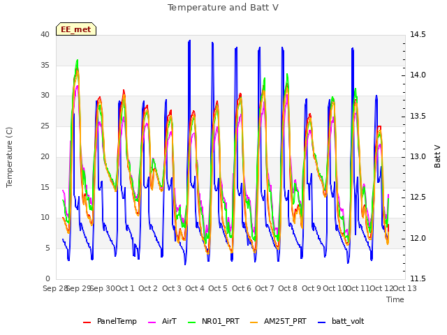 plot of Temperature and Batt V