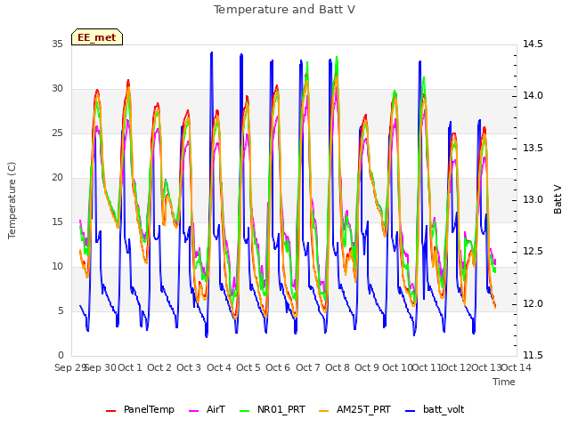 plot of Temperature and Batt V