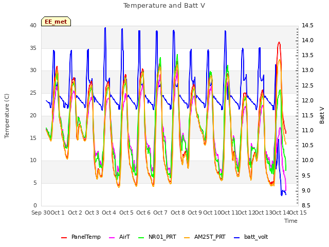 plot of Temperature and Batt V