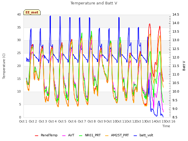 plot of Temperature and Batt V