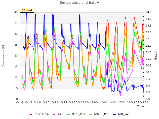 plot of Temperature and Batt V