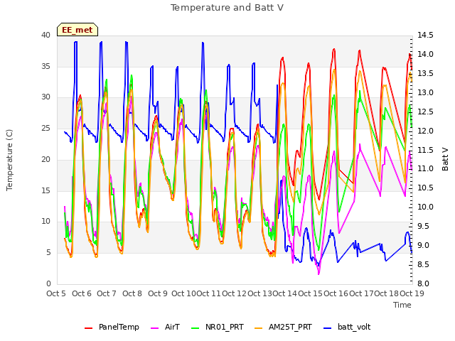 plot of Temperature and Batt V