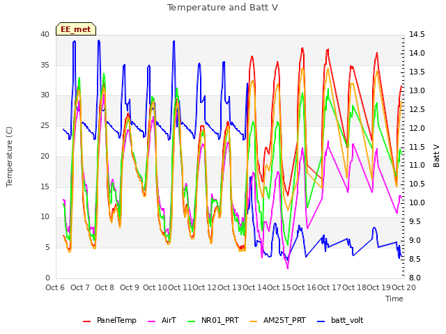 plot of Temperature and Batt V