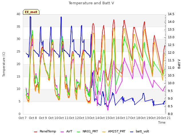 plot of Temperature and Batt V