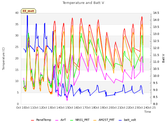 plot of Temperature and Batt V