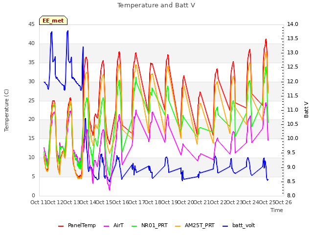 plot of Temperature and Batt V