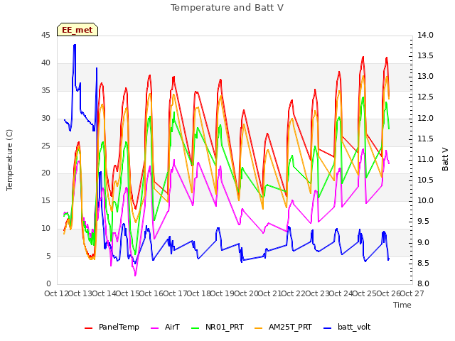 plot of Temperature and Batt V