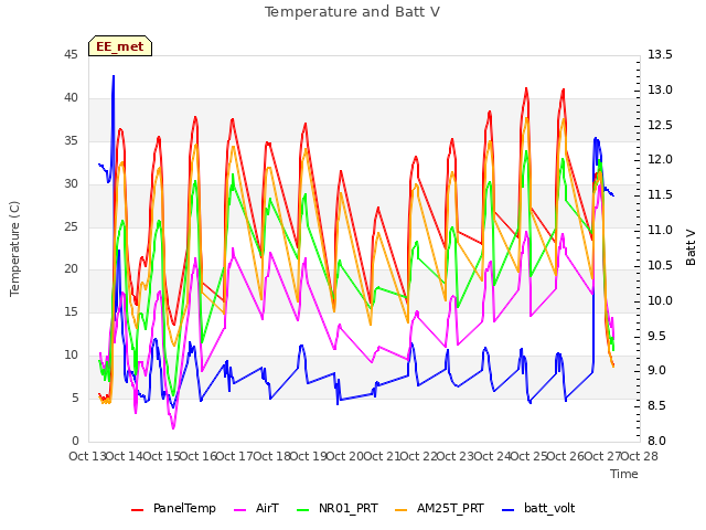 plot of Temperature and Batt V