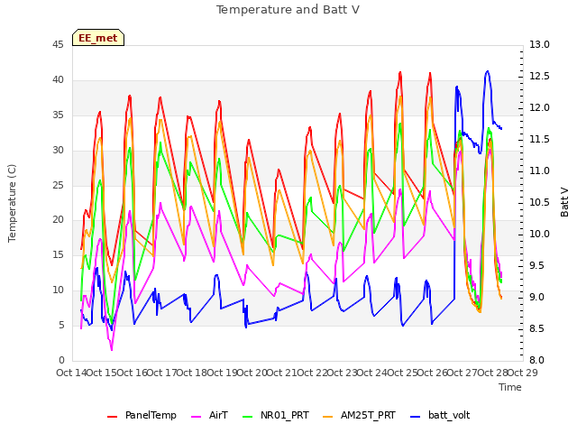 plot of Temperature and Batt V