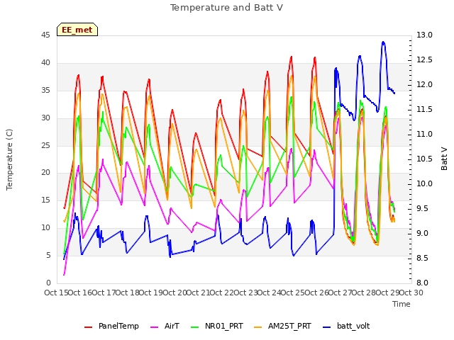 plot of Temperature and Batt V