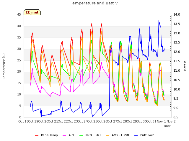 plot of Temperature and Batt V