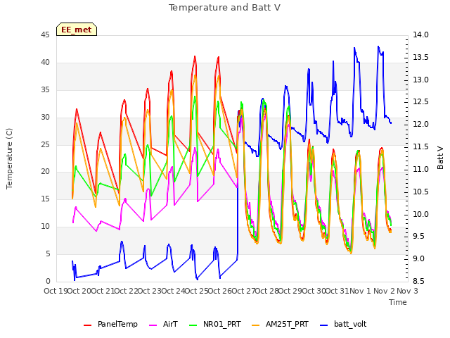 plot of Temperature and Batt V