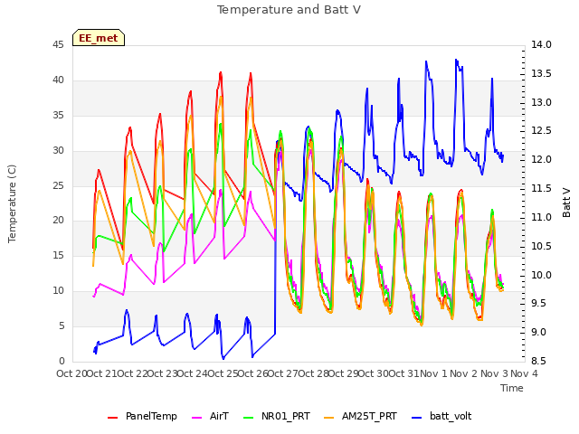 plot of Temperature and Batt V