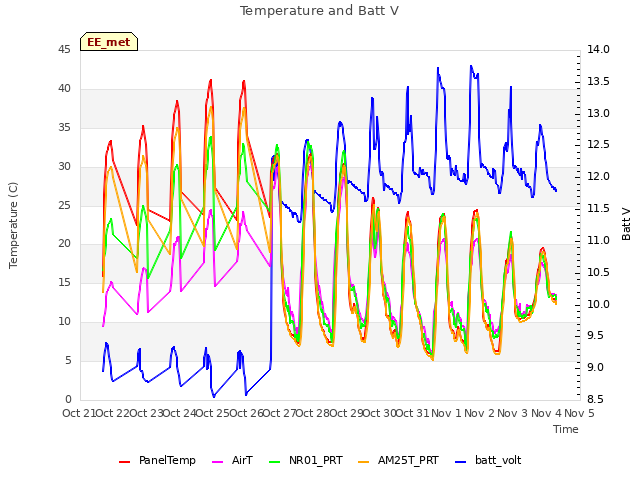 plot of Temperature and Batt V