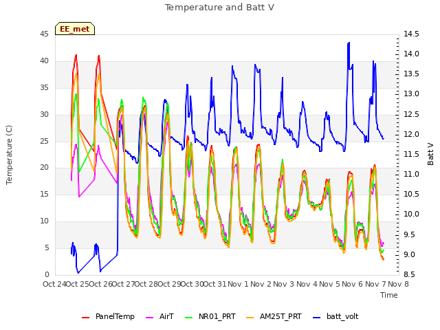 plot of Temperature and Batt V