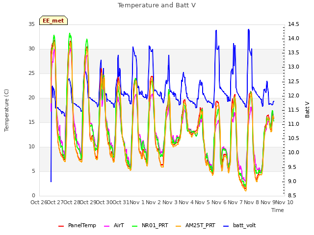 plot of Temperature and Batt V