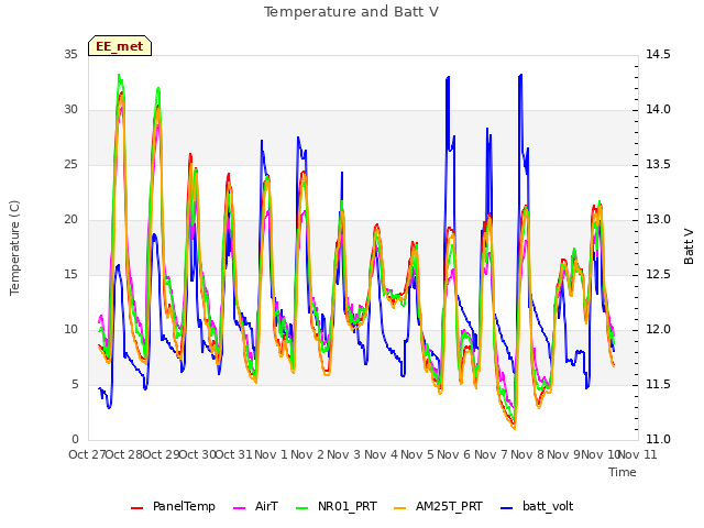 plot of Temperature and Batt V