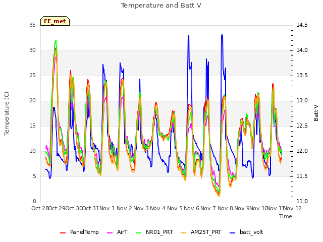 plot of Temperature and Batt V