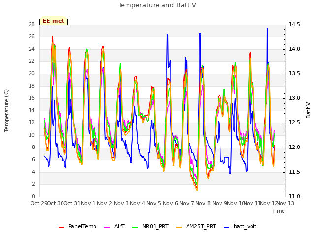 plot of Temperature and Batt V