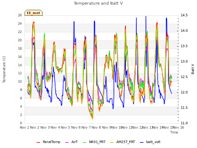 plot of Temperature and Batt V