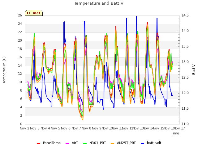plot of Temperature and Batt V