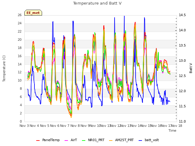 plot of Temperature and Batt V