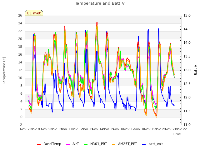 plot of Temperature and Batt V