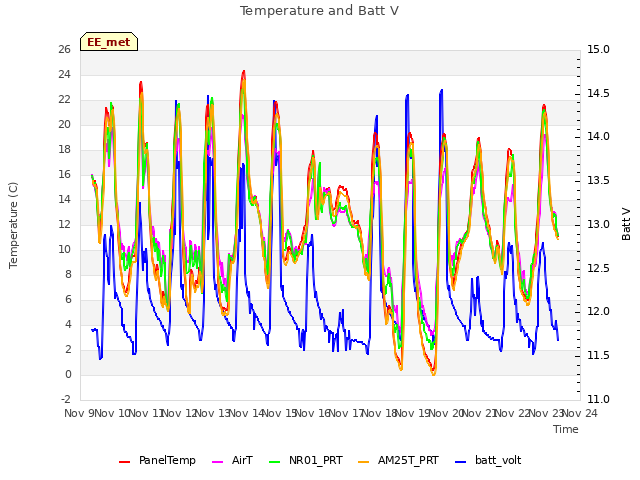 plot of Temperature and Batt V