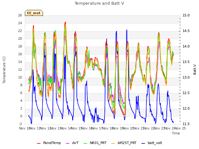 plot of Temperature and Batt V