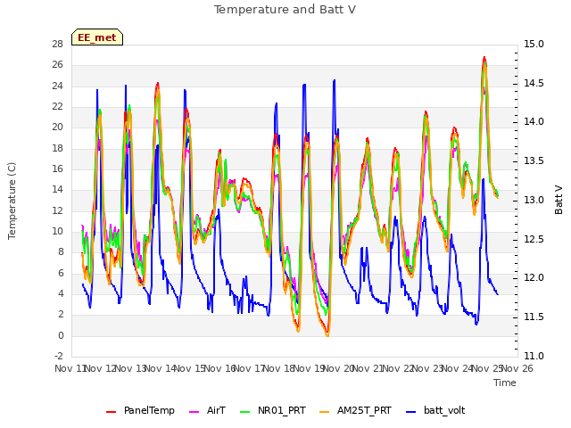 plot of Temperature and Batt V