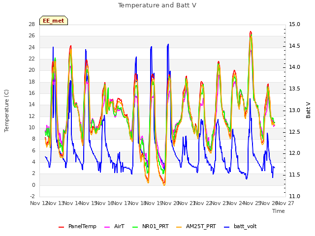 plot of Temperature and Batt V