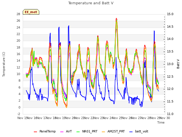 plot of Temperature and Batt V