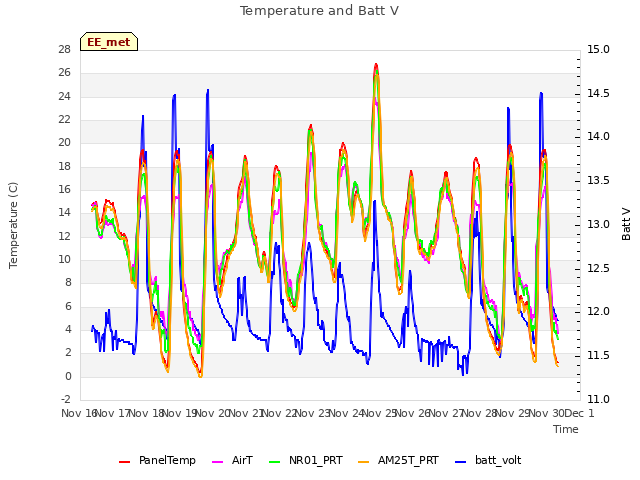 plot of Temperature and Batt V