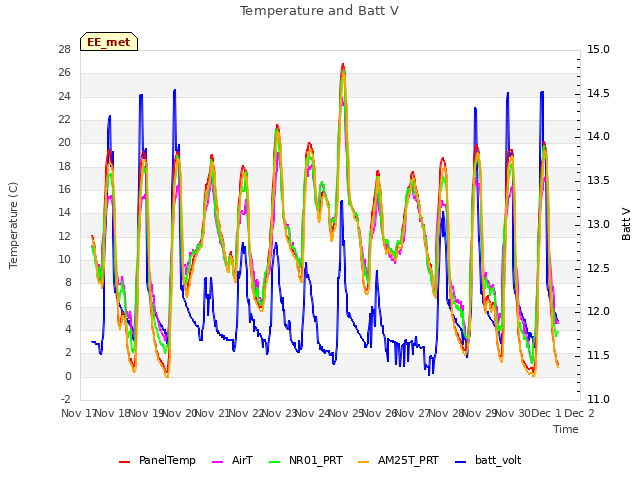 plot of Temperature and Batt V