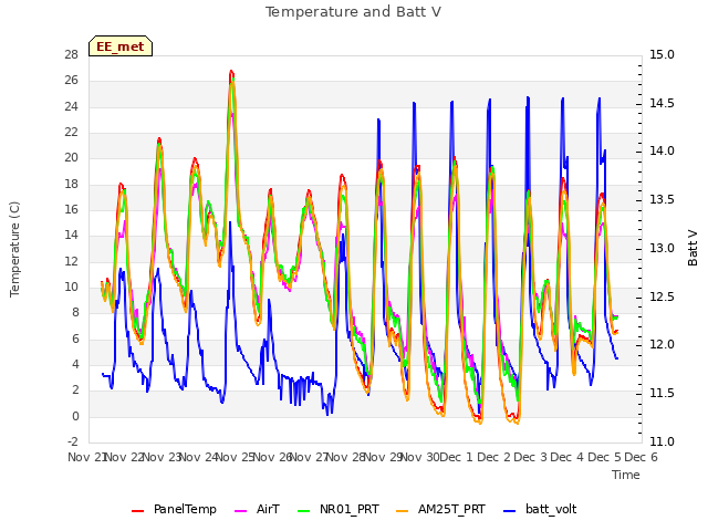 plot of Temperature and Batt V