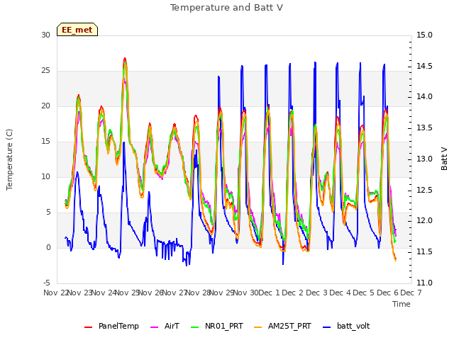 plot of Temperature and Batt V