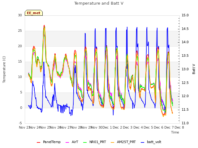 plot of Temperature and Batt V