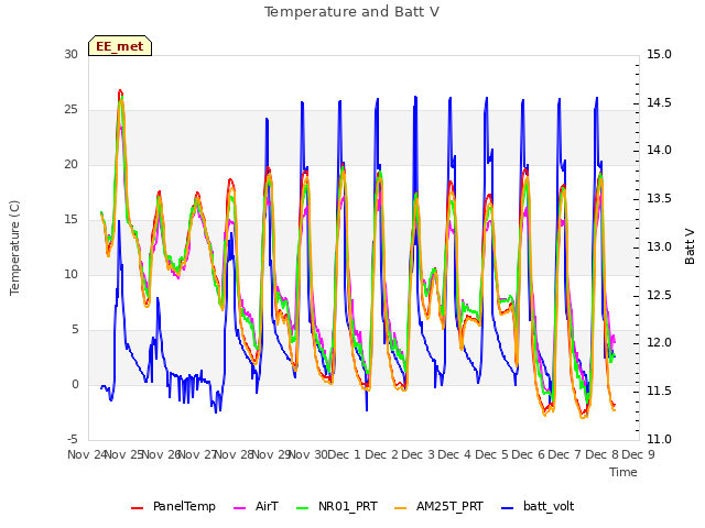 plot of Temperature and Batt V