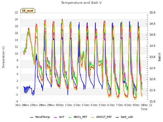 plot of Temperature and Batt V