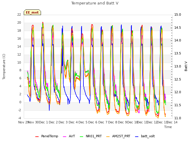 plot of Temperature and Batt V