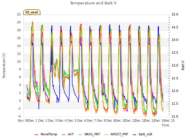 plot of Temperature and Batt V