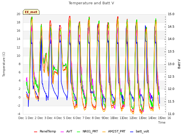 plot of Temperature and Batt V