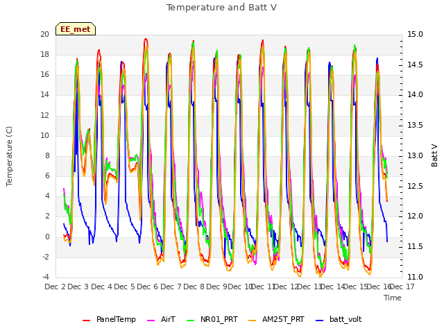 plot of Temperature and Batt V