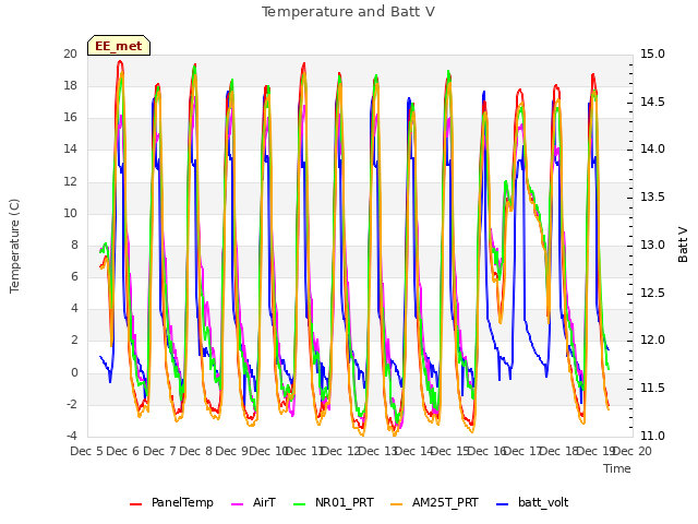 plot of Temperature and Batt V