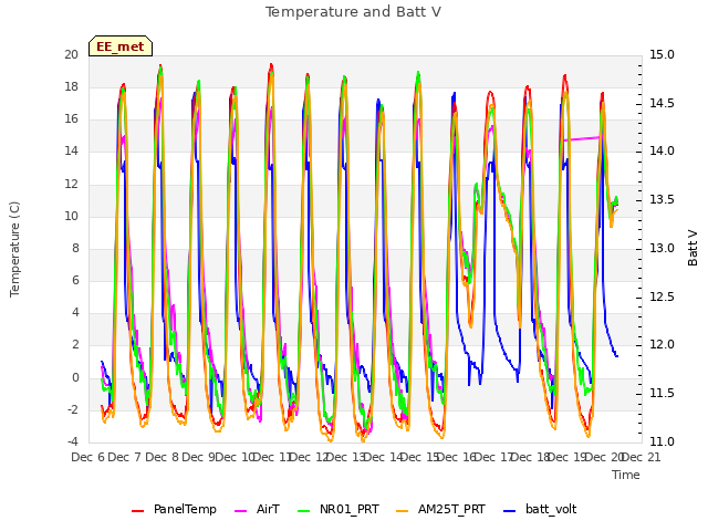 plot of Temperature and Batt V