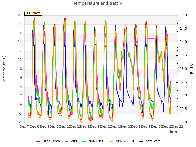 plot of Temperature and Batt V