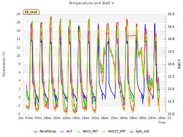 plot of Temperature and Batt V