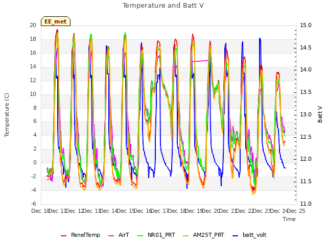 plot of Temperature and Batt V