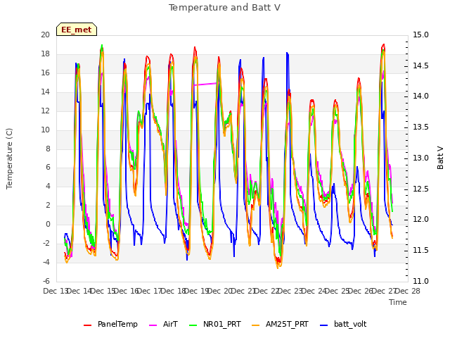 plot of Temperature and Batt V