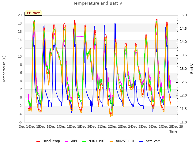 plot of Temperature and Batt V